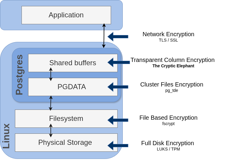PostgreSQL encryption layers